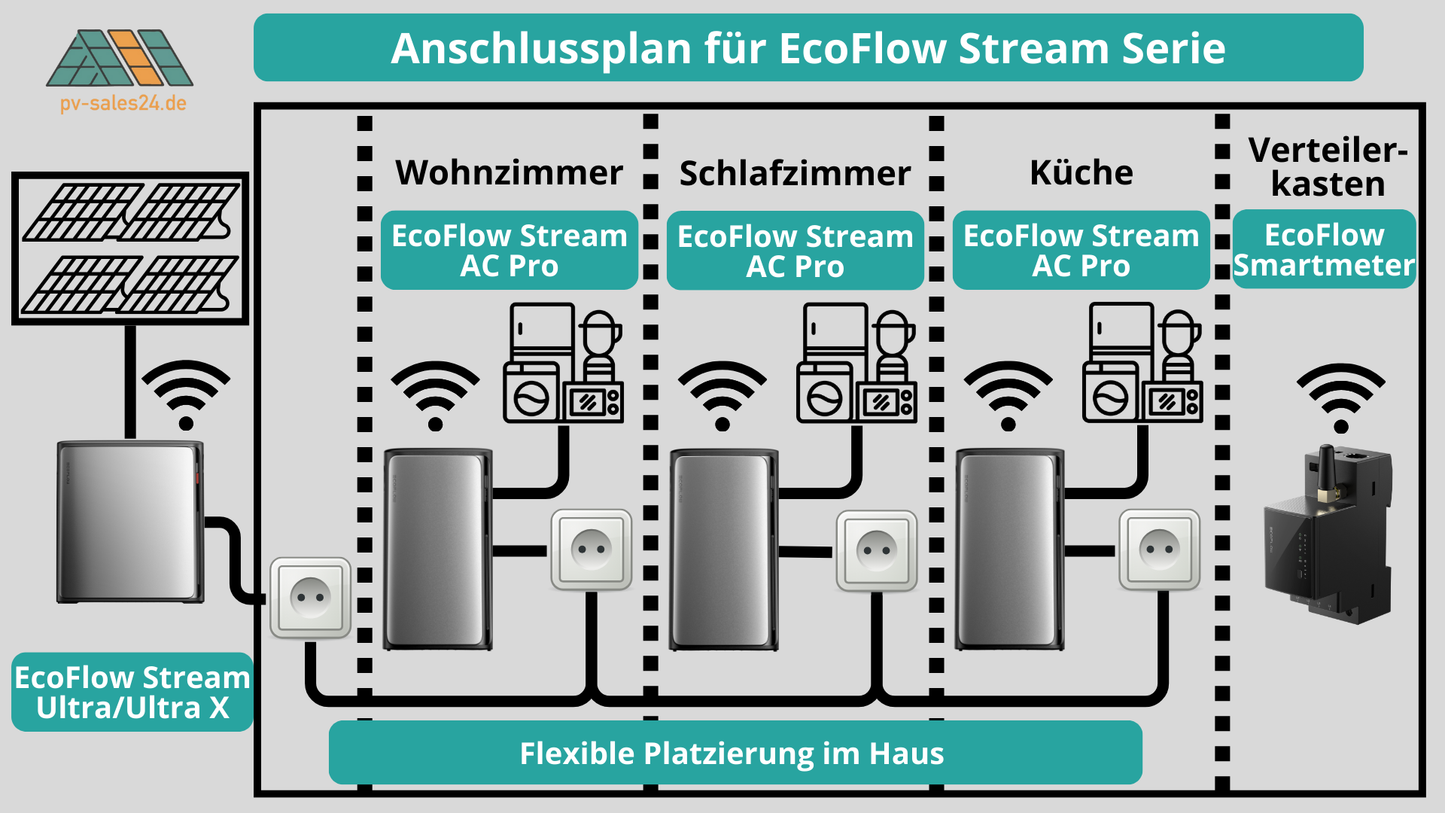 EcoFlow Stram AC Pro - Zusatzakku für Stream Ultra und Ultra X mit 1,92 kWh Speicher, bis zu 2300 W Ausgangsleistung und flexibler Platzierung