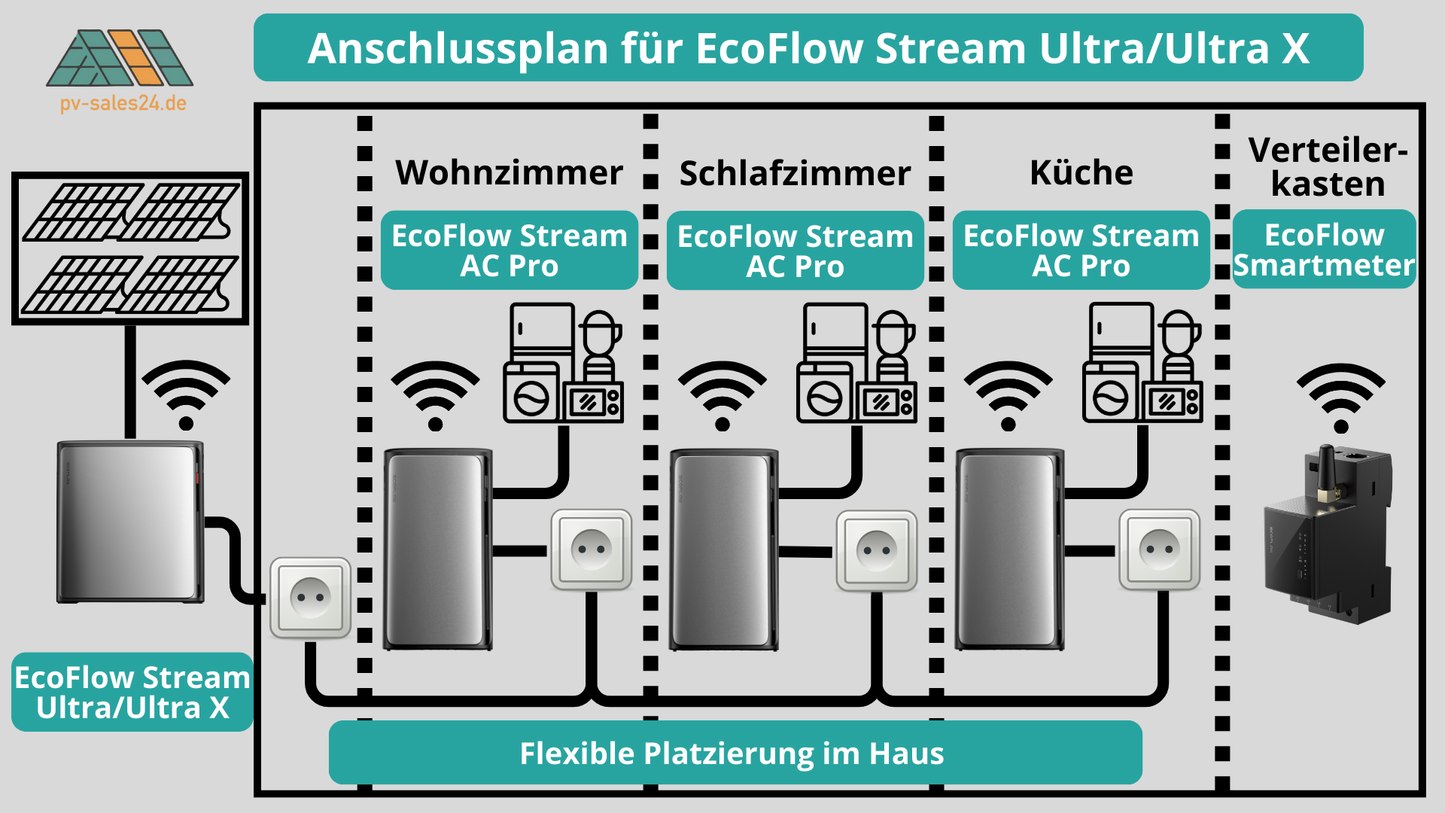 EcoFlow Stream Ultra X – Kraftvolles Balkonkraftwerk mit 3,84 kWh Speicher, bis zu 2300 W Ausgangsleistung und flexibler Platzierung