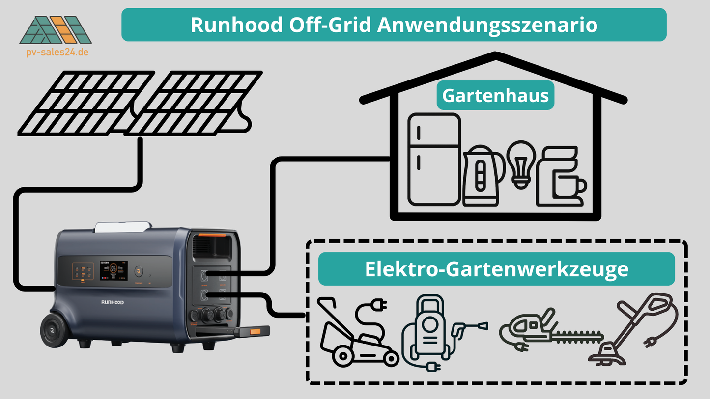 Sonderrabatt | RUNHOOD F2400 3 IN 1 Balkonkraftwerk | Powerstation | Off-Grid Stromversorgung