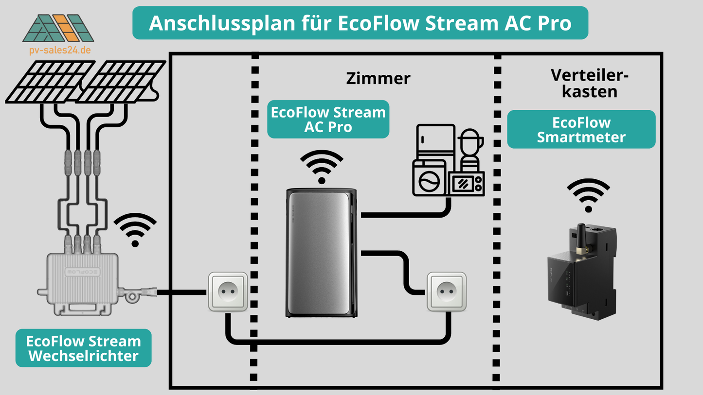 EcoFlow Stram AC Pro - Zusatzakku für Stream Ultra und Ultra X mit 1,92 kWh Speicher, bis zu 2300 W Ausgangsleistung und flexibler Platzierung
